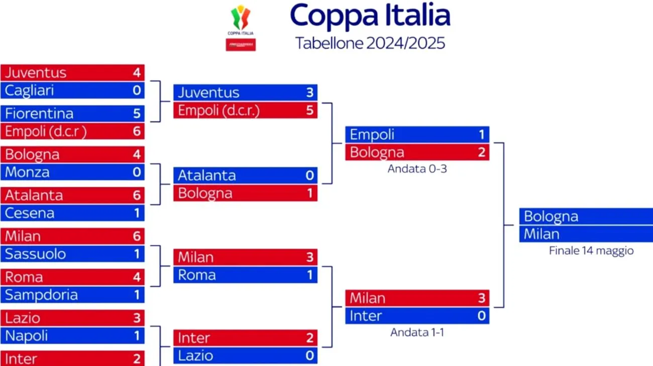 Il segreto del Bologna che fa tremare il Milan: così potresti vedere la finale di Coppa Italia più sorprendente degli ultimi 50 anni Tue May 13 2025 16:58:54 GMT+0000 (Coordinated Universal Time)"